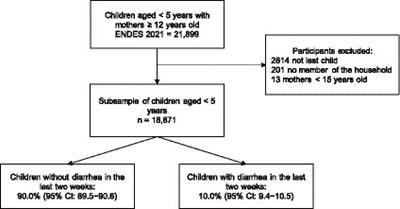 Determinants, inequalities, and spatial patterns of diarrhea in the Peruvian under-five population: findings from nationally representative survey data